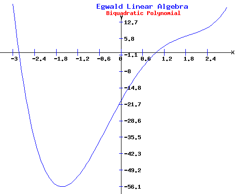 Biquadratic Polynomial Graph